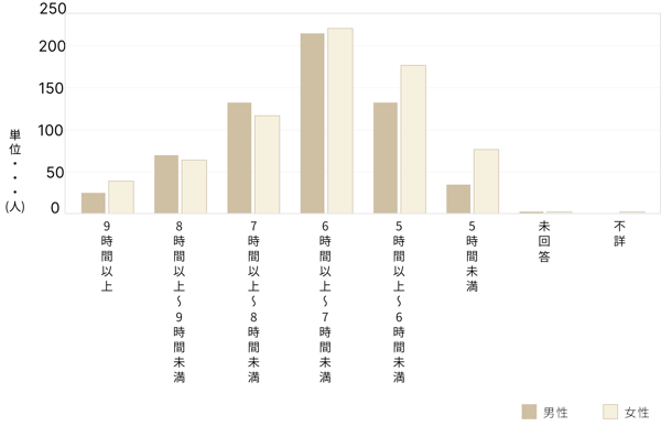 睡眠時間の分布グラフ