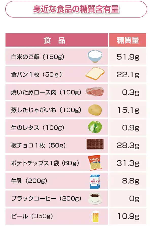 糖質量一覧表 – 料理の糖質量 一覧表 – NNIWK