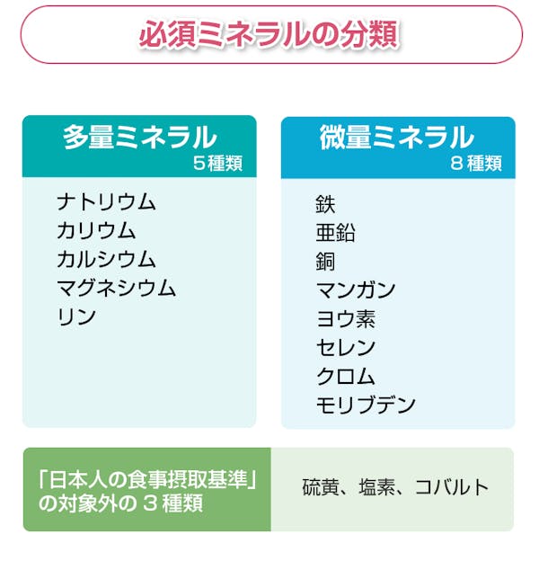 必須ミネラルの分類