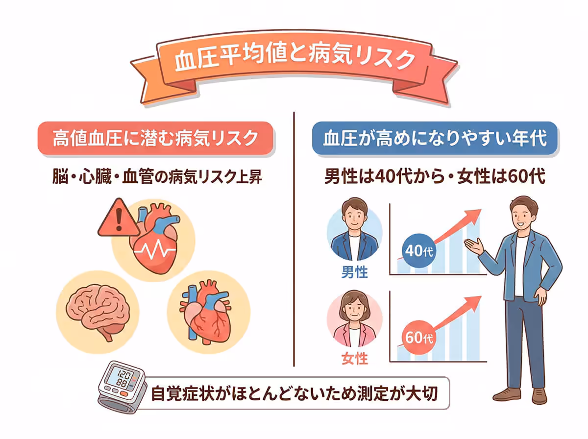 血圧平均値と病気リスク