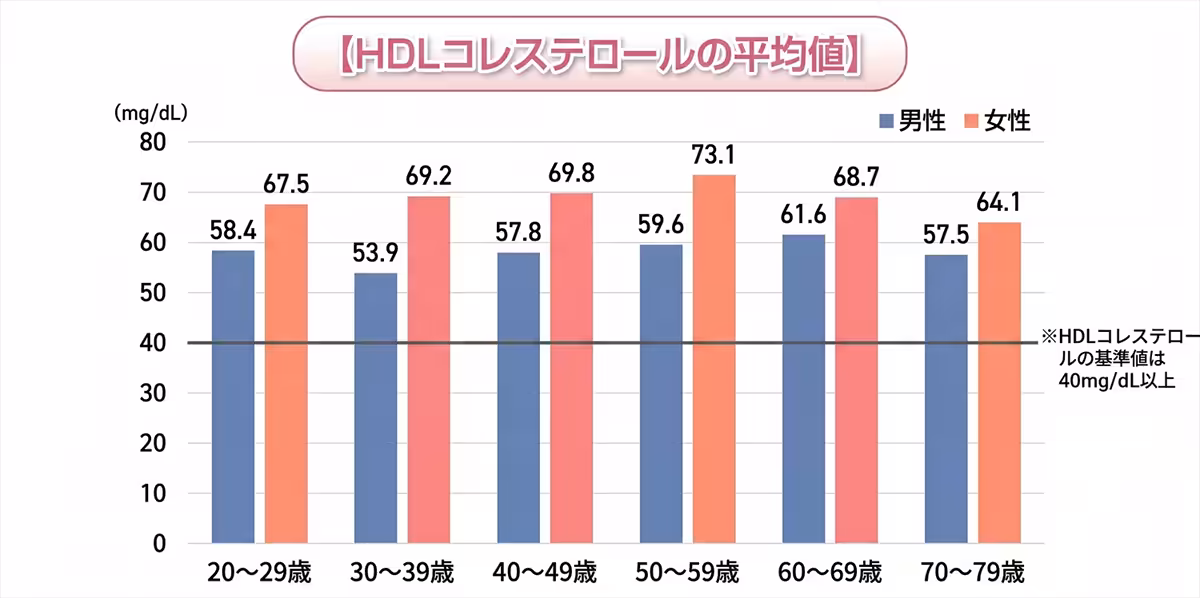 HLDコレステロールの平均値