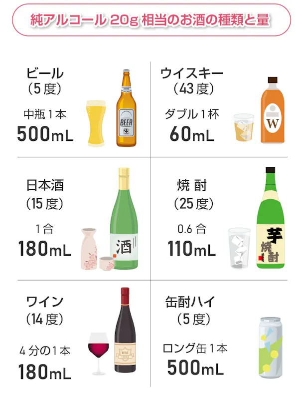 純アルコール20g相当のお酒の種類と量