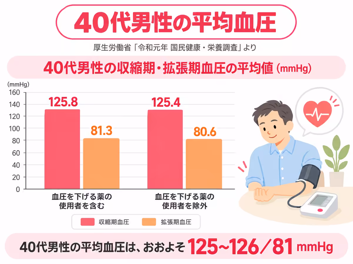 40代の男性の収縮期・拡張期血圧の平均値（mmHg）