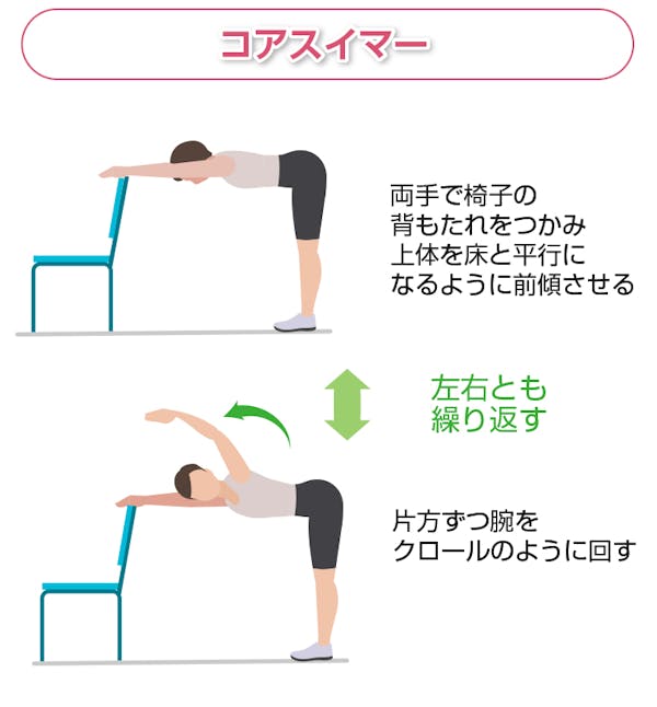 コア・スイマー