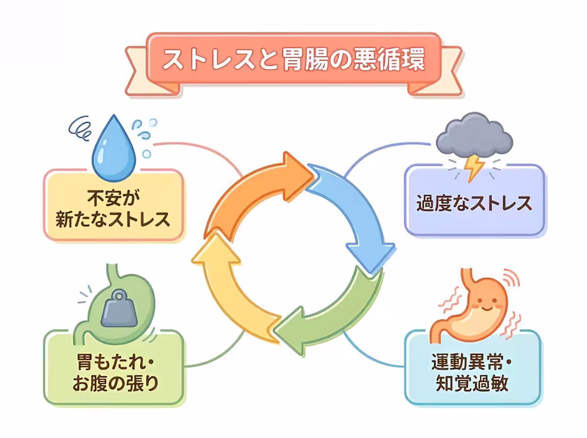 ストレスと胃腸の悪循環