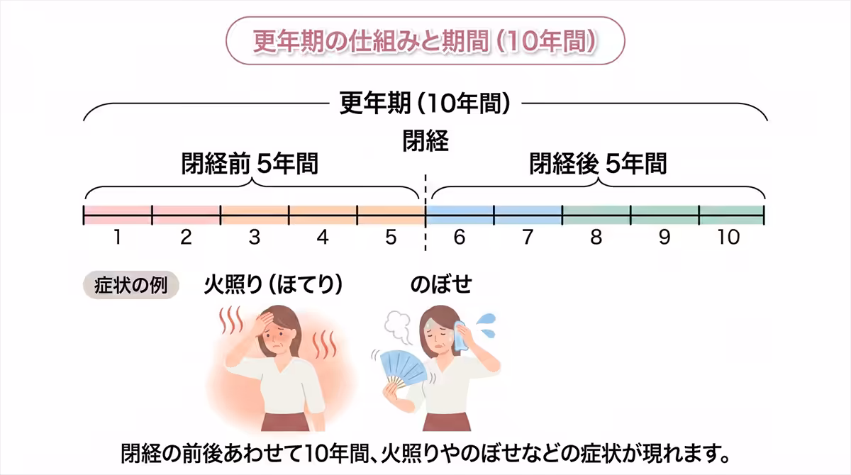 更年期症状の期間