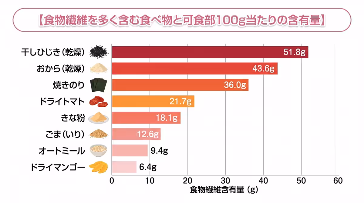 食物繊維を多く含む食べ物