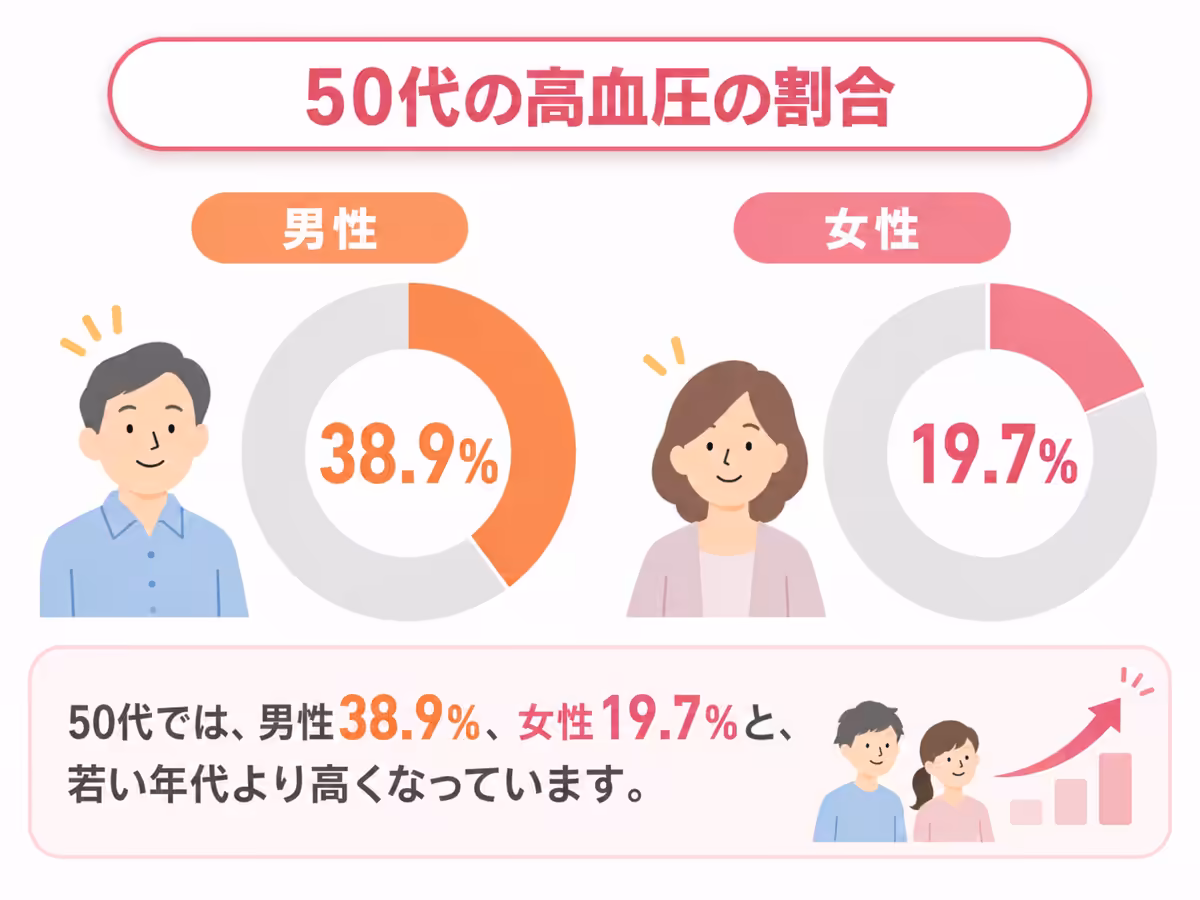 50代の高血圧の割合