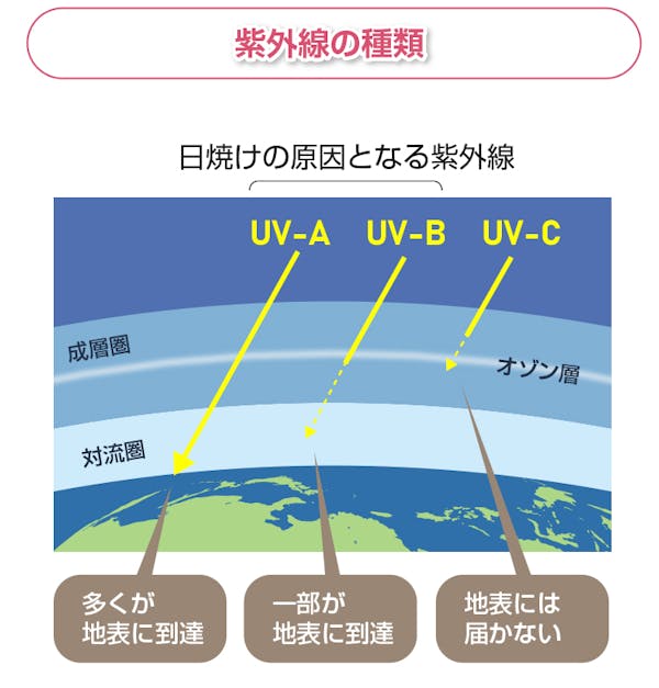 紫外線の種類