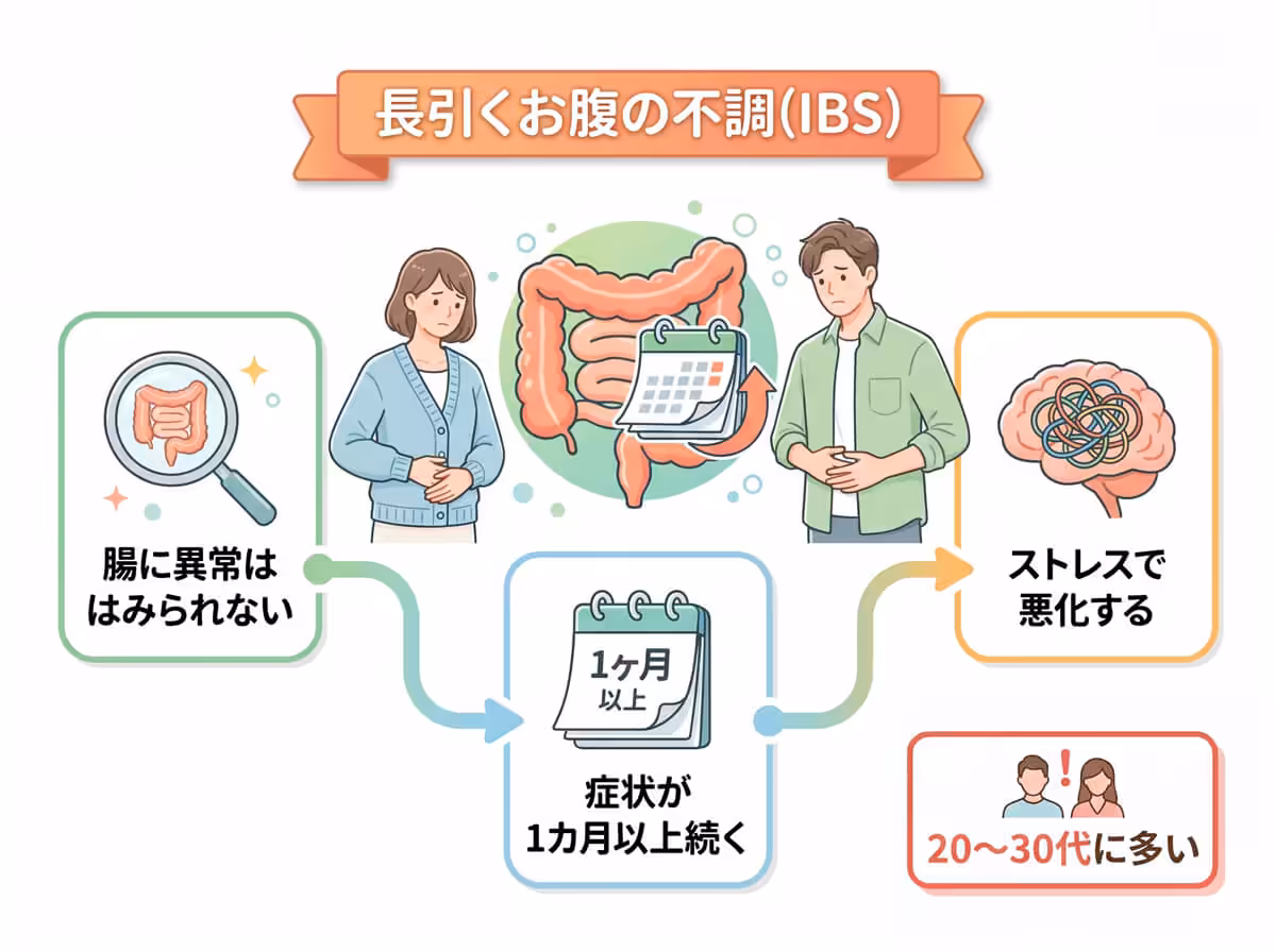 長引くお腹の不調(IBS)