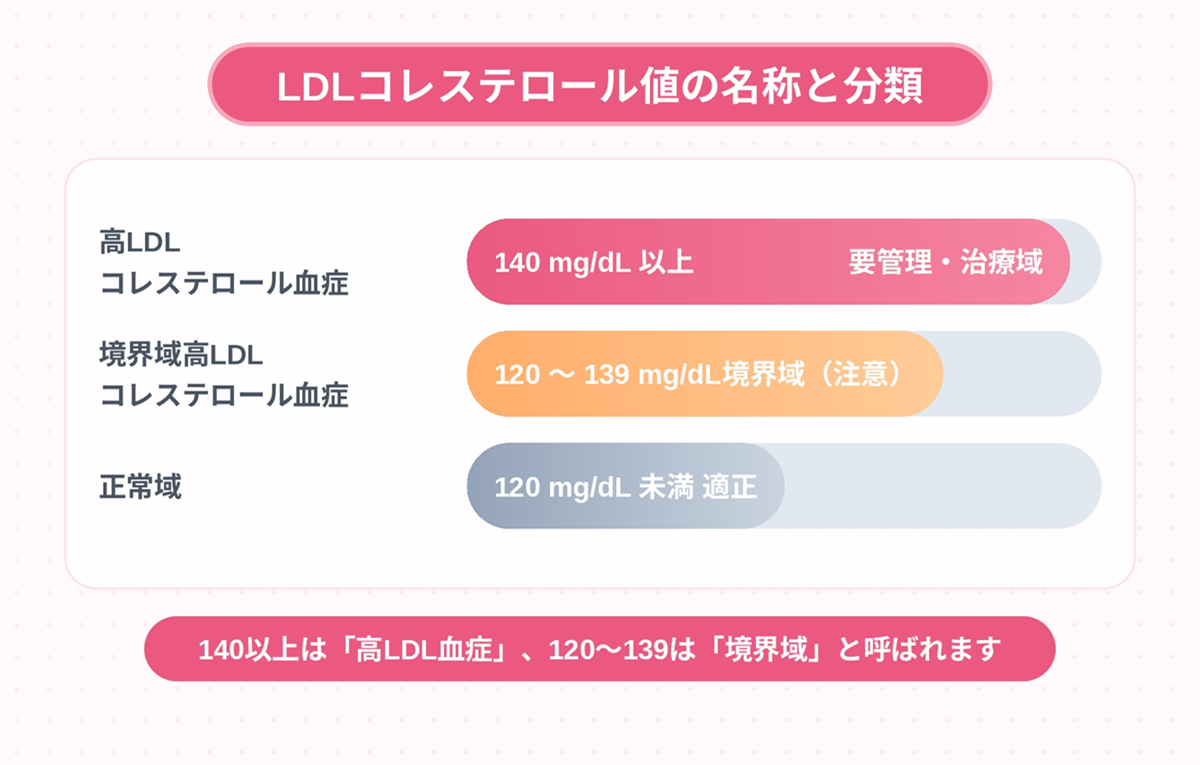 LDLコレステロール値の数値ごとの呼び名の違い