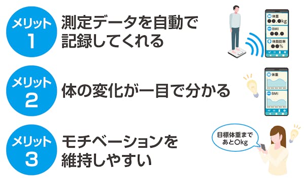 スマホ連動できる体重計・体組成計を使うメリット