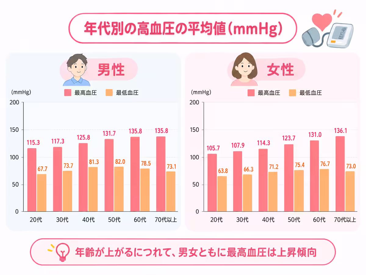 年代別の血圧の平均値（mmHg）