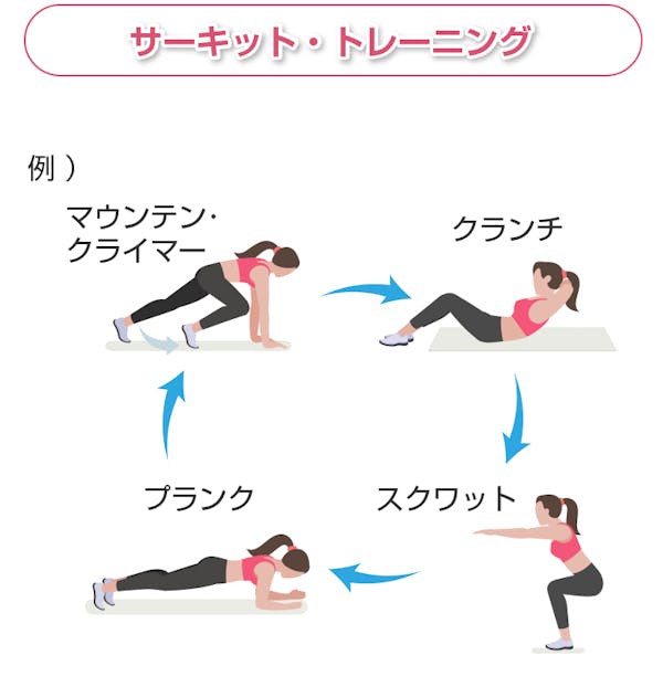 サーキット・トレーニング