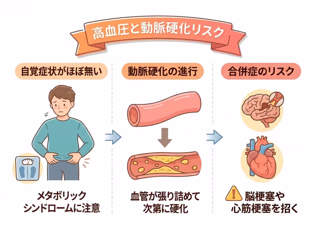 高血圧と動脈硬化リスク