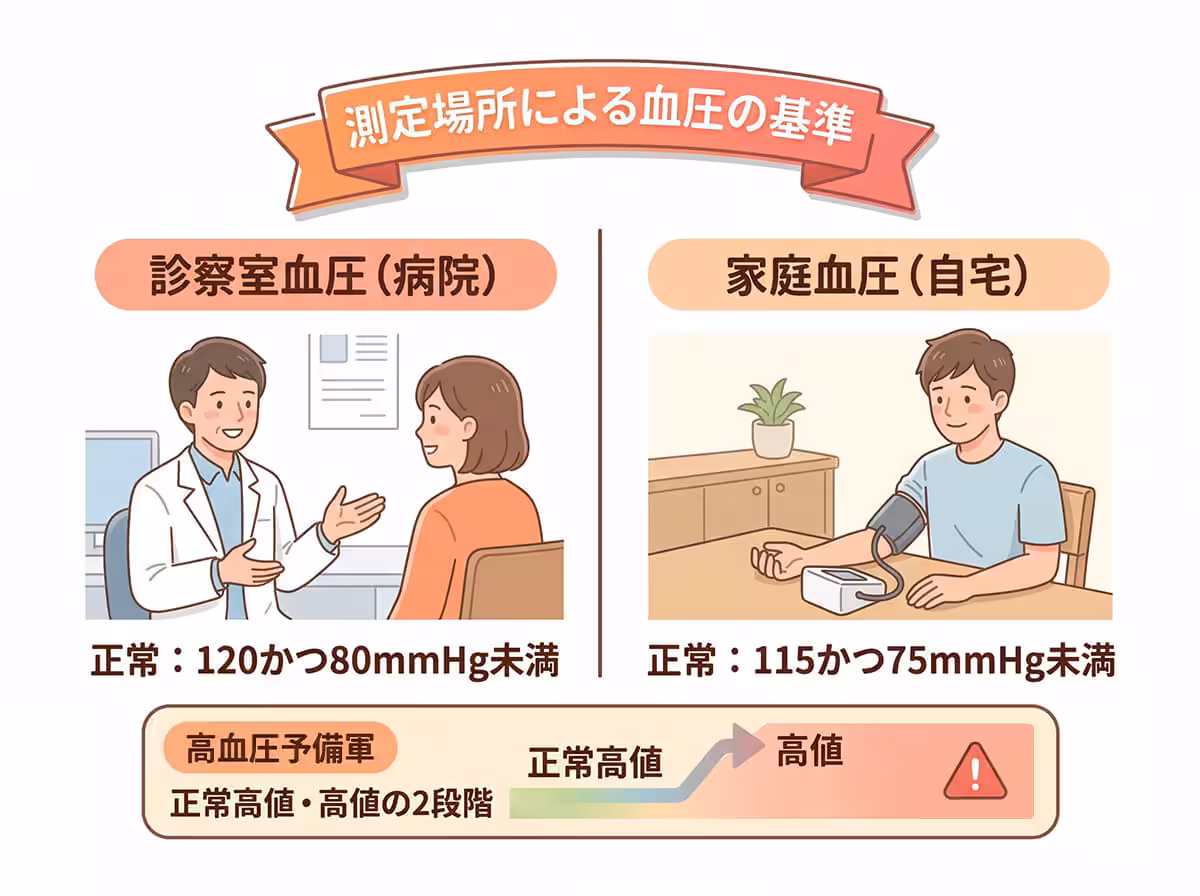 測定場所による血圧の基準