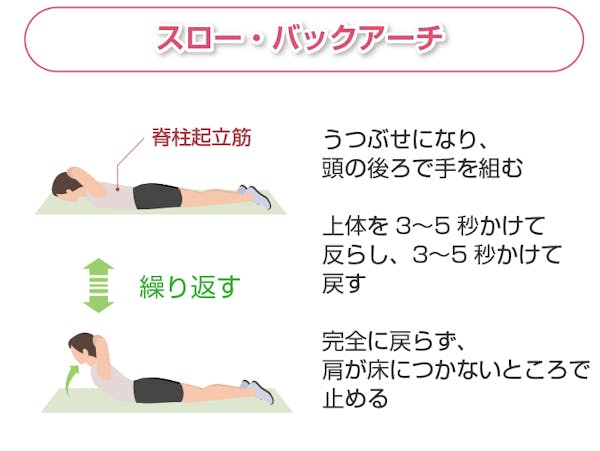 スロー・バックアーチ