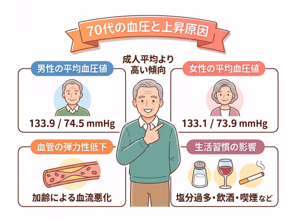 70代の血圧と上昇原因