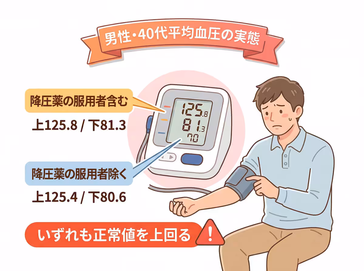 男性・40代平均血圧の実態