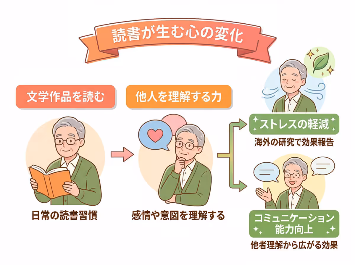 読書が生む心の変化
