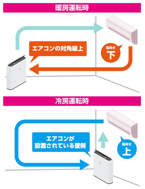 エアコン使用時の空気清浄機の置き場所