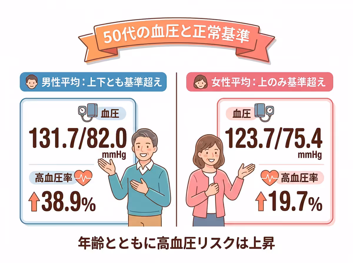 50代の血圧と正常基準