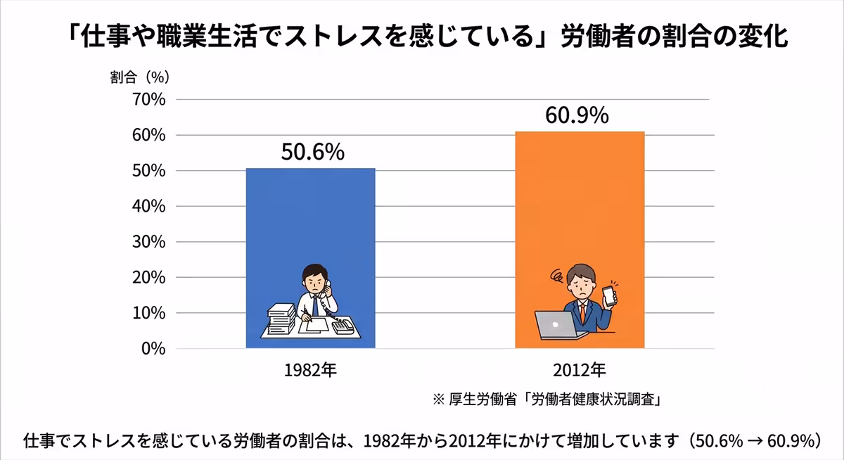 仕事や職業の環境でストレスを感じている労働者の割合