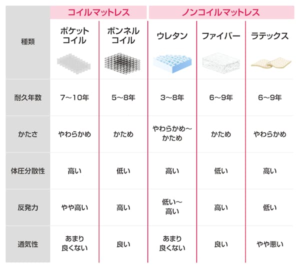 マットレスの種類と特徴