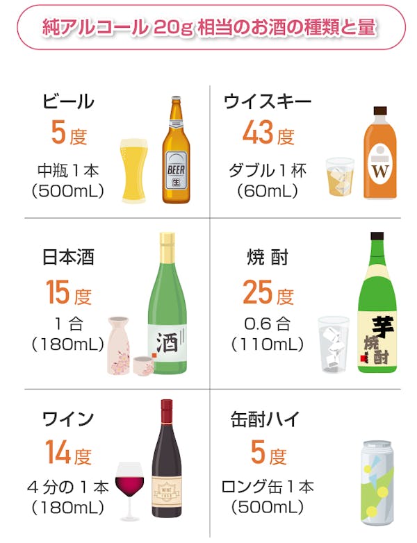 純アルコール20g相当のお酒の種類と量