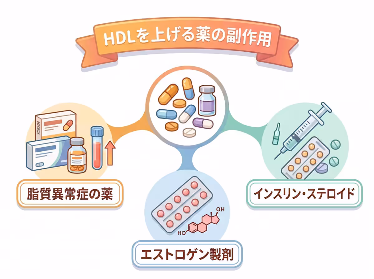 HDLを上げる薬の副作用