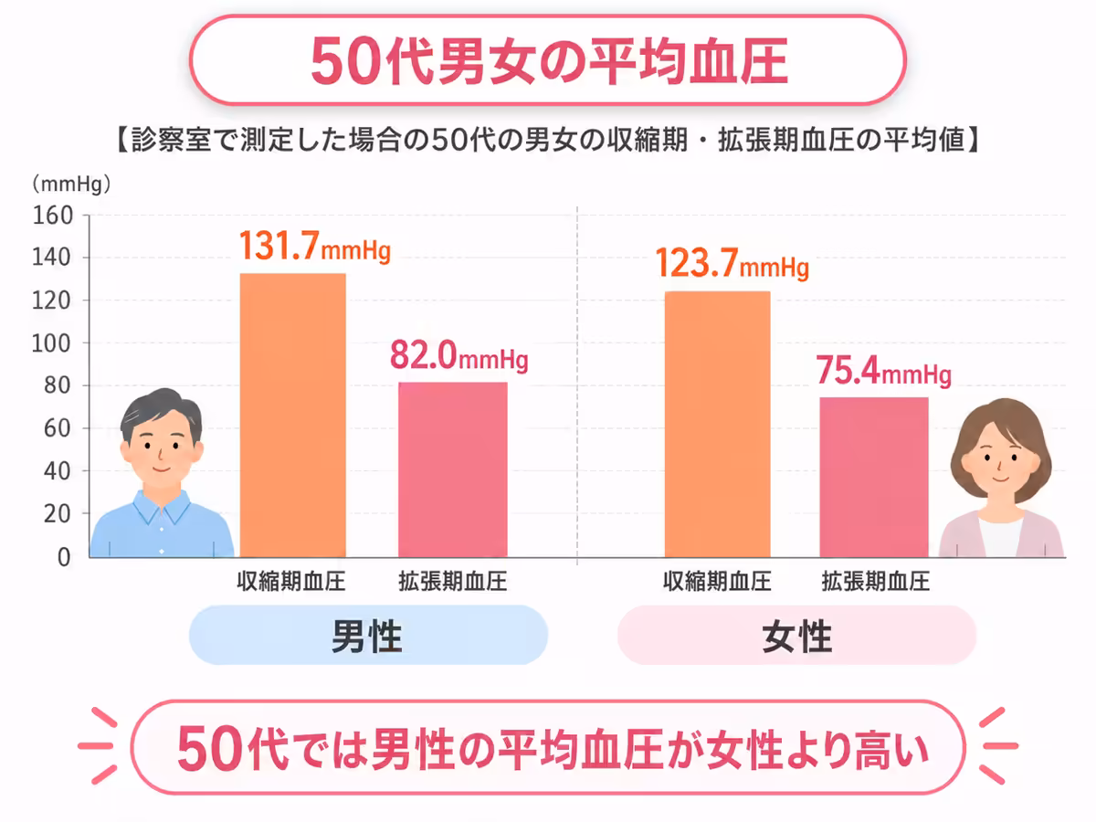50代の男女の平均血圧