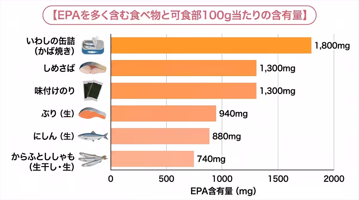 EPAを多く含む食べ物