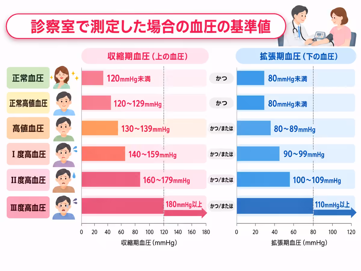 正常値・高血圧の違い