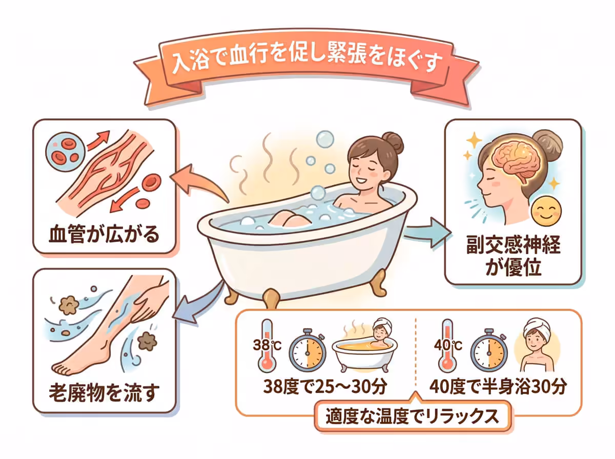 入浴で血行を促し緊張をほぐす