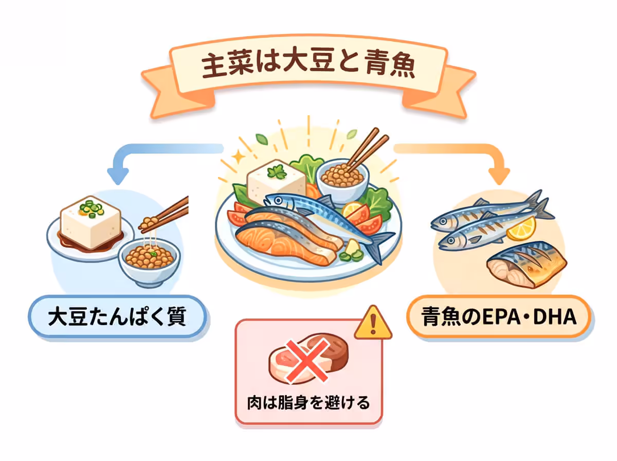 主菜は大豆と青魚