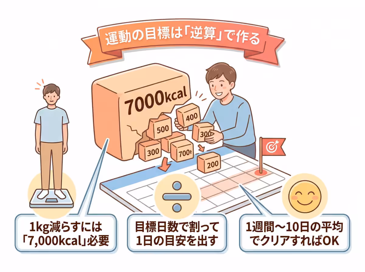 運動の目標は「逆算」で作る