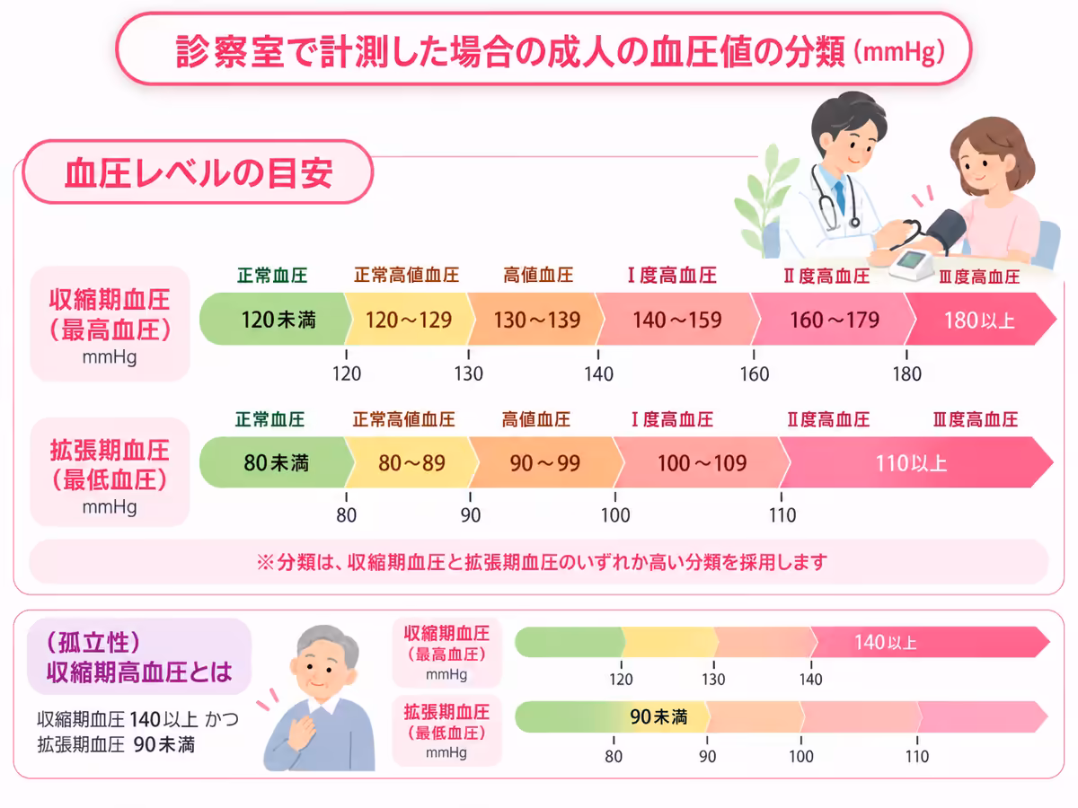 診察室で計測した場合の成人の血圧値の分類（mmHg）