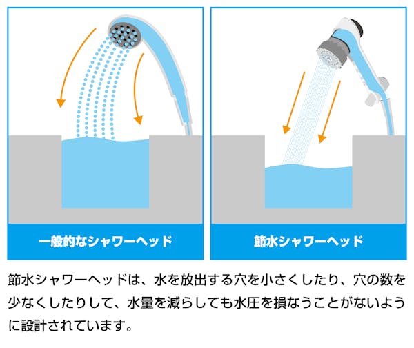 節水シャワーヘッドのイメージ