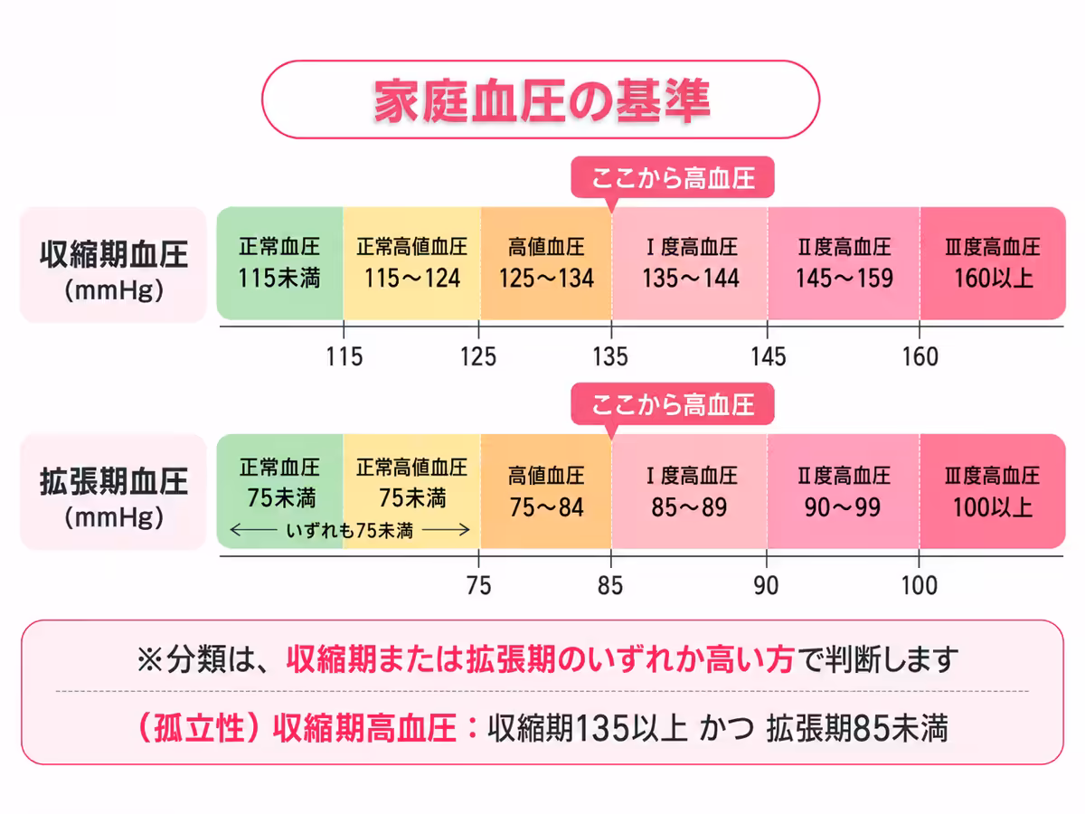 家庭血圧の基準グラフ