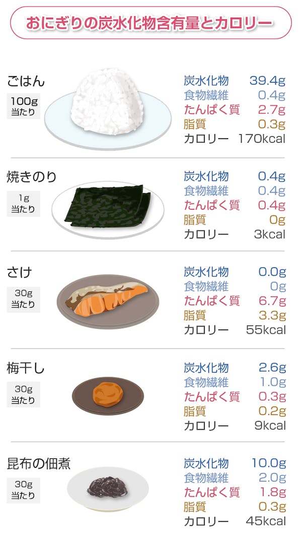 おにぎりの炭水化物含有量とカロリー