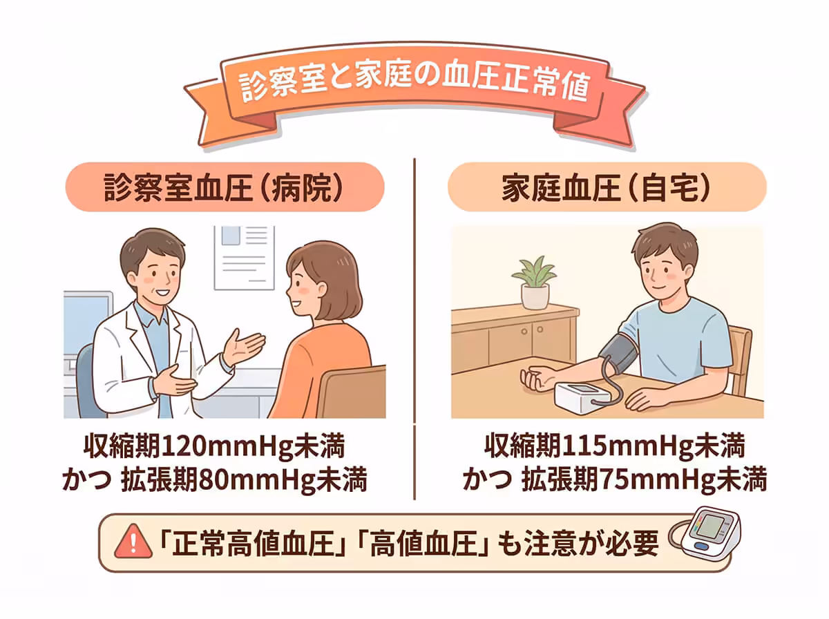 診察室と家庭の血圧正常値