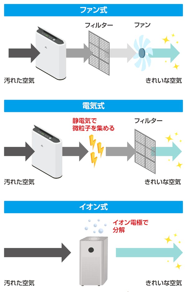 集じん方式別：空気清浄機の仕組み