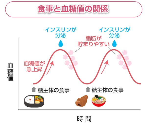 食事と血糖値の関係