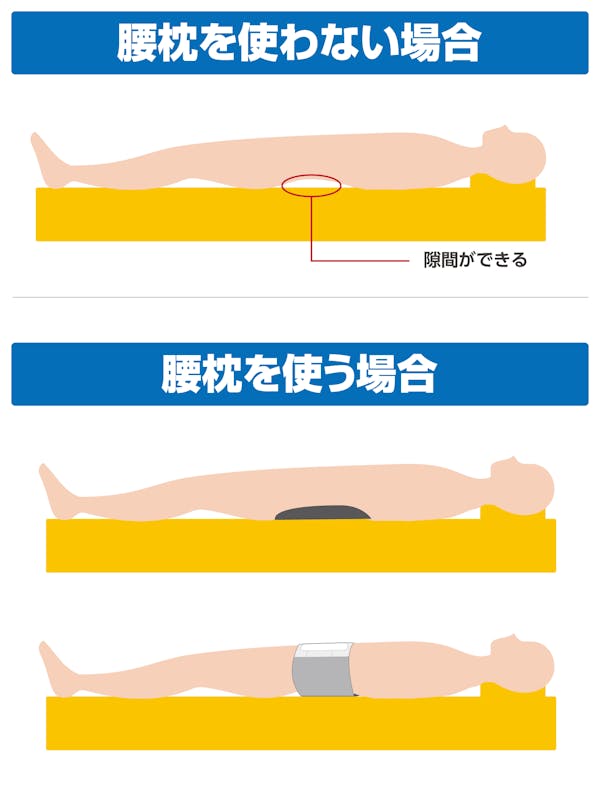 腰枕を使わない場合と使う場合のイメージ