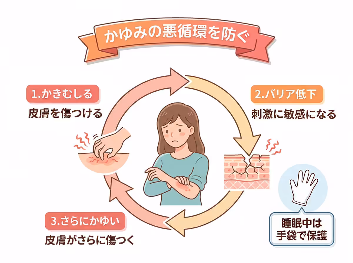 かゆみの悪循環を防ぐ