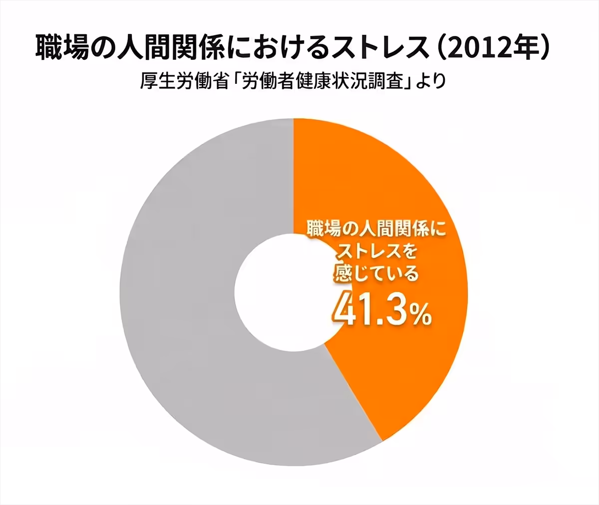 職場の人間関係にストレスを感じている人の割合