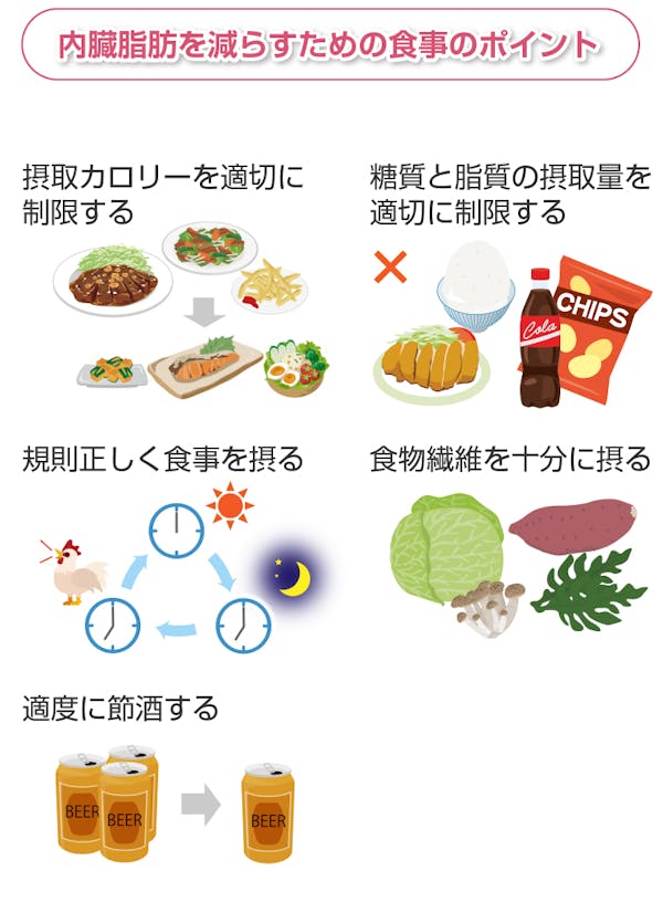 内臓脂肪を減らすための食事のポイント