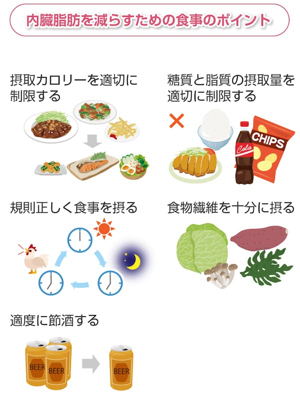 内臓脂肪を減らすための食事のポイント