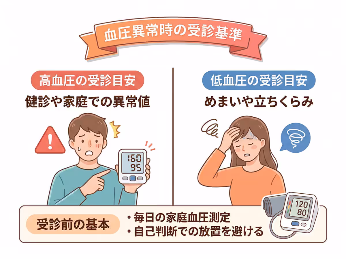 血圧異常時の受診基準