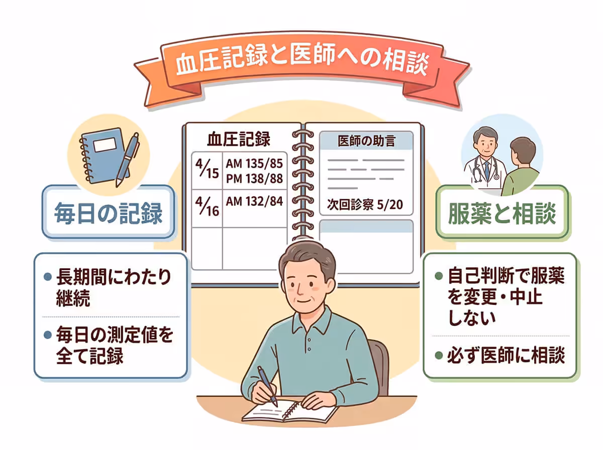 血圧記録と医師への相談